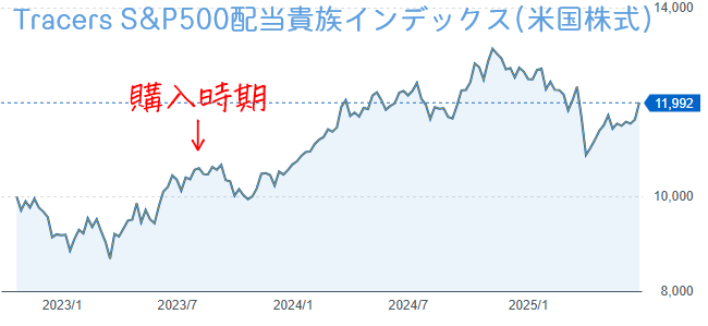 Tracers S&P500配当貴族インデックス(米国株式)チャート