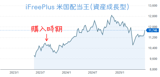 iFreePlus 米国配当王(資産成長型)チャート