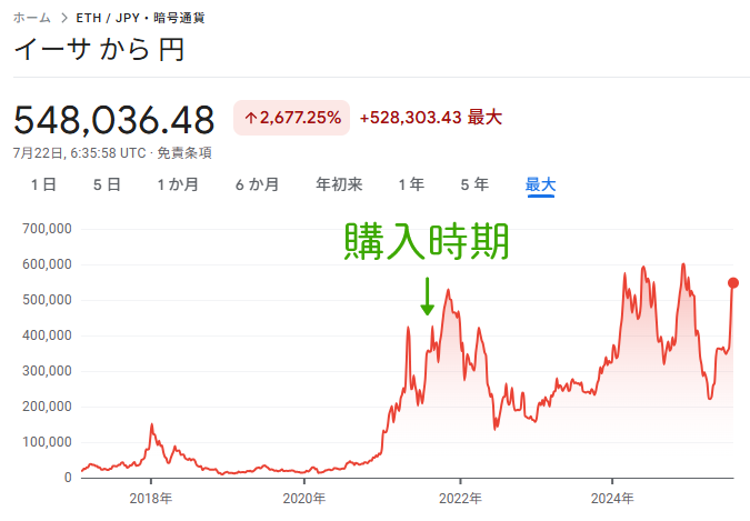 イーサリアムのチャートと購入時期