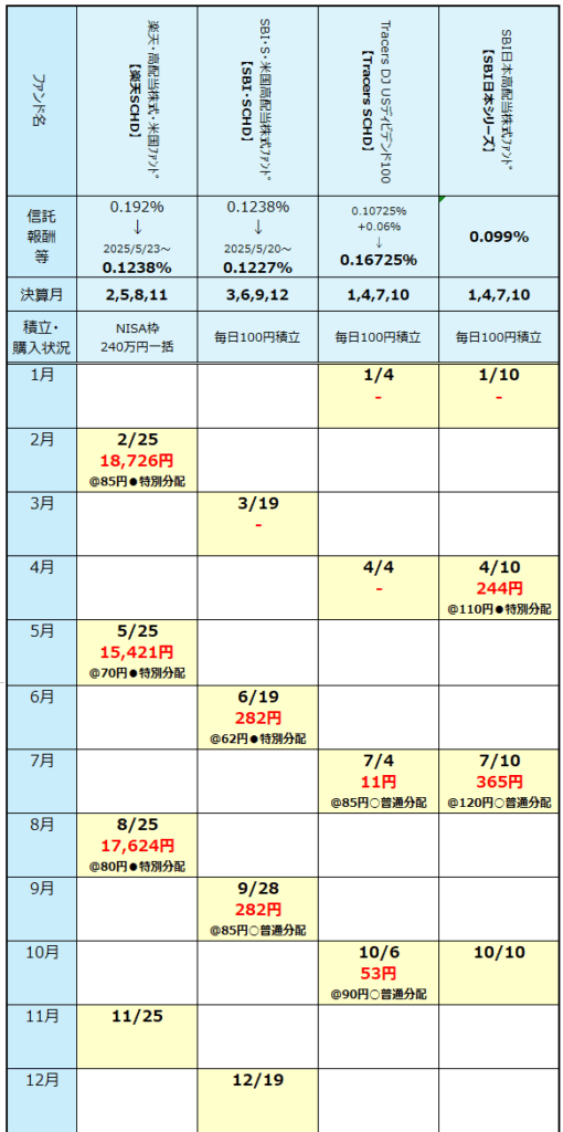 SCHD分配金