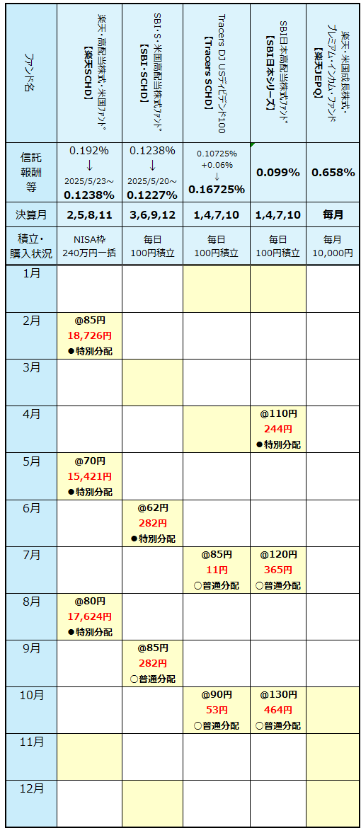 高配当ファンド分配金
