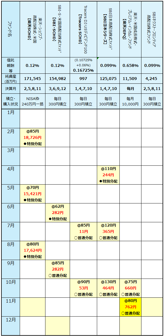 高配当分配金スケジュール