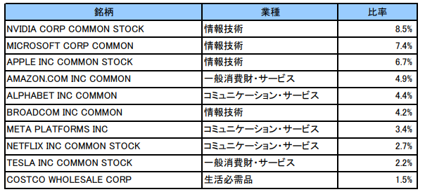 JEPQ組入銘柄