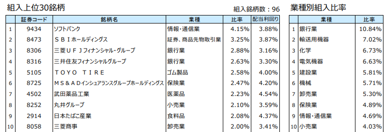 SBI日本シリーズ - 日本高配当株式(分配)組入銘柄