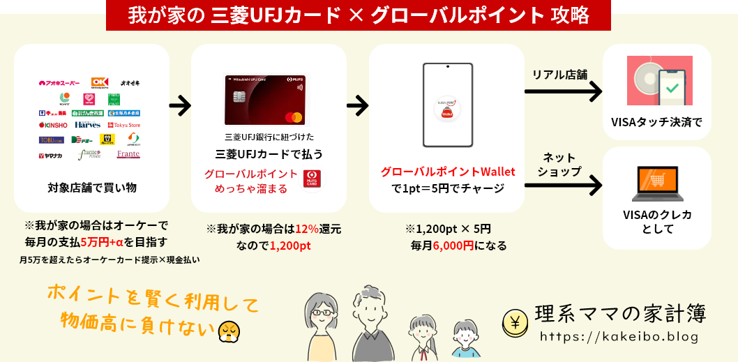 三菱UFJカード×グローバルポイント戦略