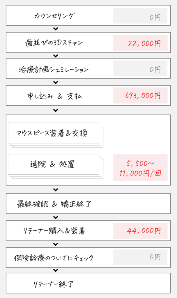 マウスピース矯正の流れと掛かった金額