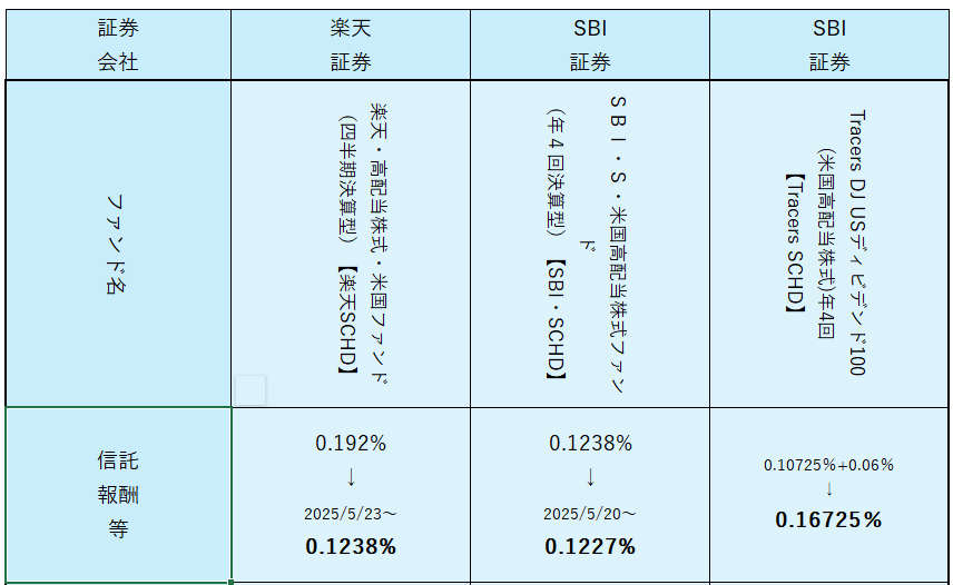 Tracers SCHD信託報酬・手数料