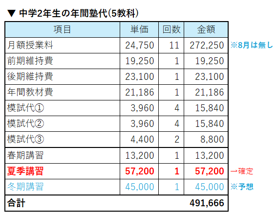 中学2年生・一年間の塾代
