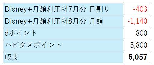 ディズニープラスポイ活案件の収支