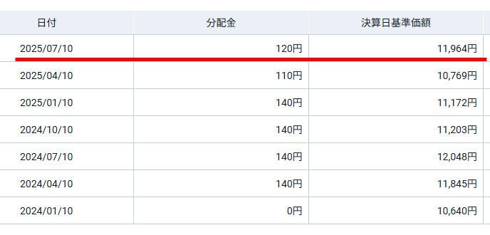 SBI日本シリーズ分配金の推移