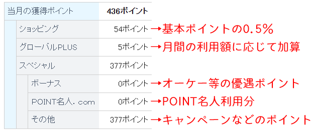 三菱UFJカードで付与されるポイントの内訳の見方