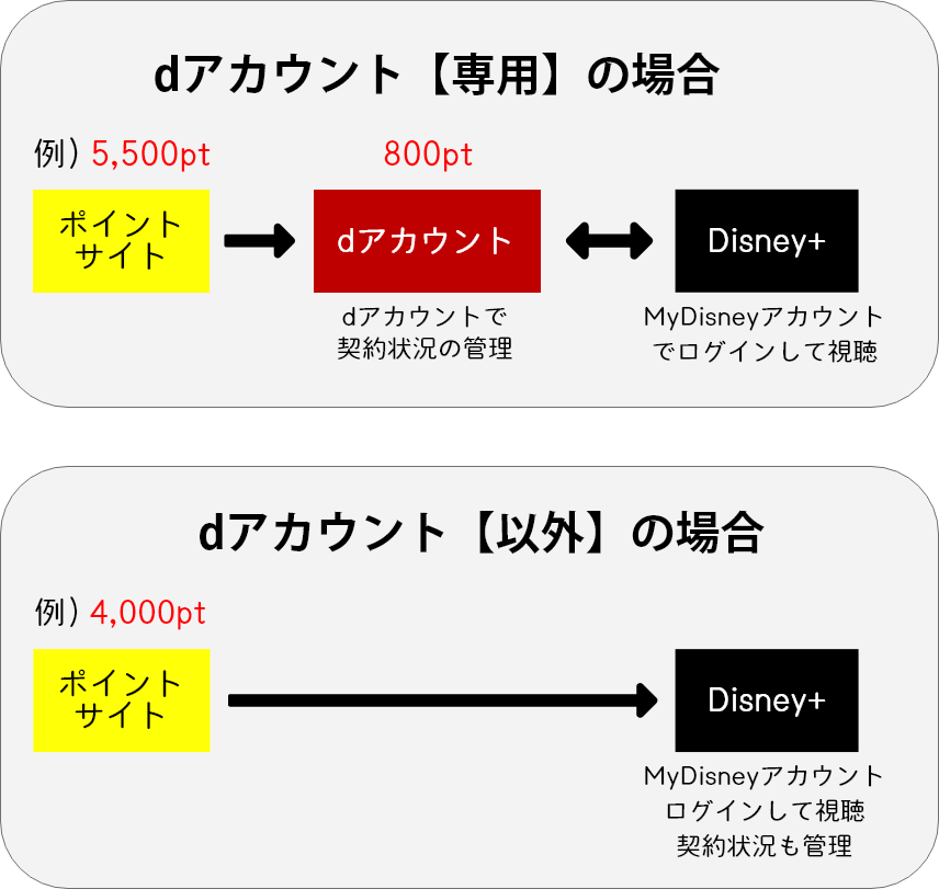 ディズニープラス ポイ活 dアカウント専用・dアカウント以外の違い