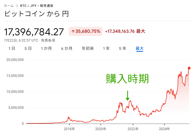 ビットコインのチャートと購入時期