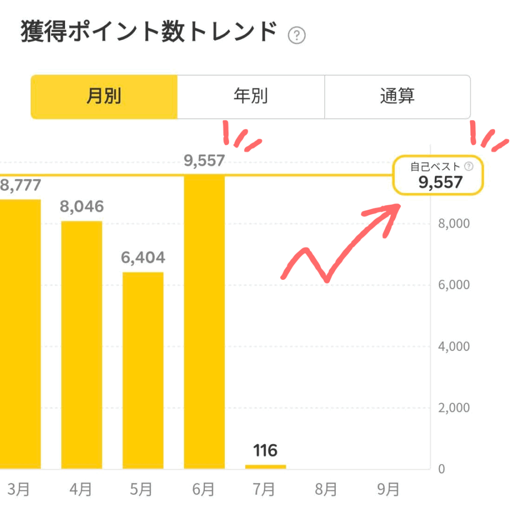 楽天ポイント実績推移