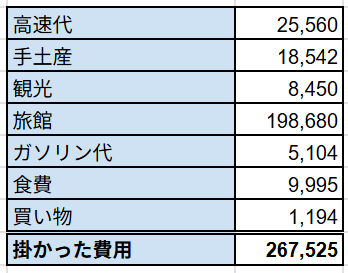 4人家族・夏休みの帰省・旅行に掛かった費用