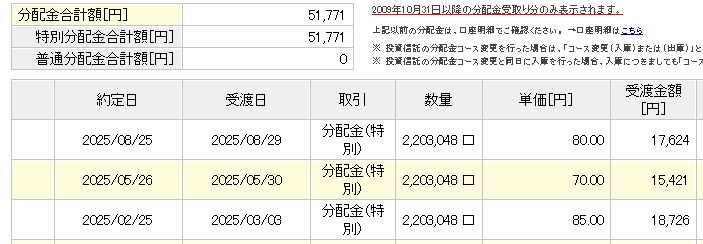 楽天SCHDの分配金の履歴