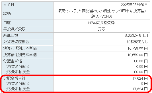 3回目の楽天SCHD分配金