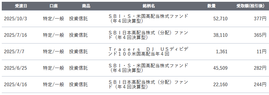 SBI証券・高配当ファンドの分配金一覧