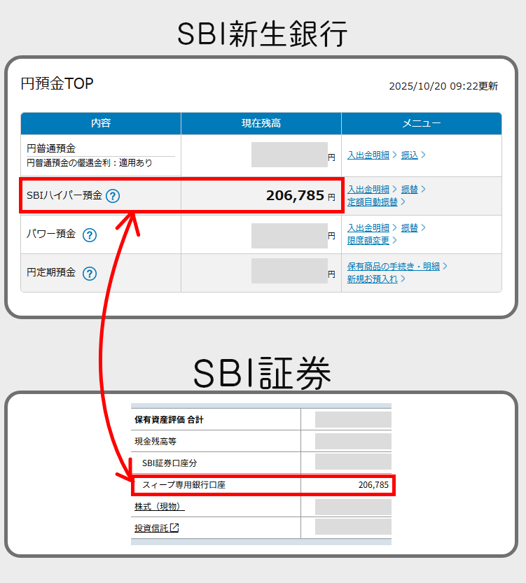 SBIハイパー預金の画面
