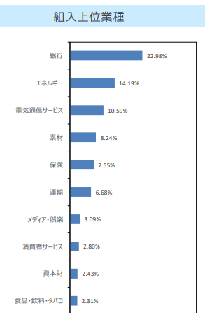 SBIネクスト・フロンティア高配当株式ファンドの組入上位業種