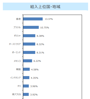 SBIネクスト・フロンティア高配当株式ファンドの組入上位国・地域