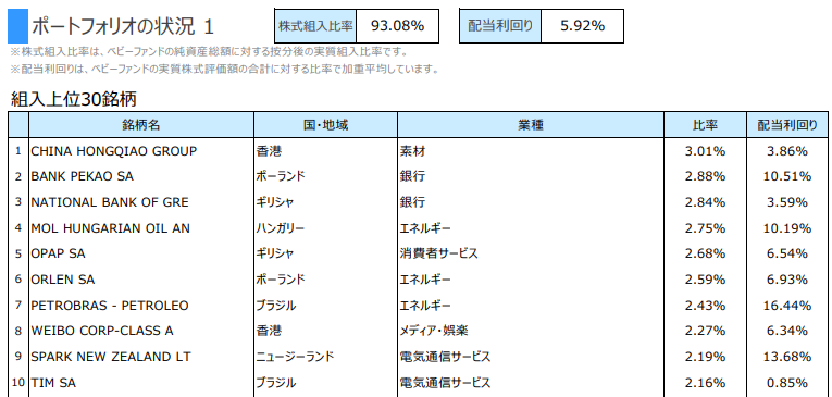 SBIネクスト・フロンティア高配当株式ファンドの組み入れ上位銘柄