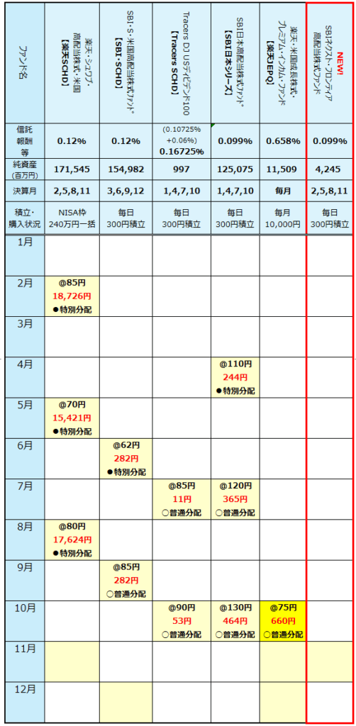 毎月配当金生活　高配当ファンドの分配金スケジュール