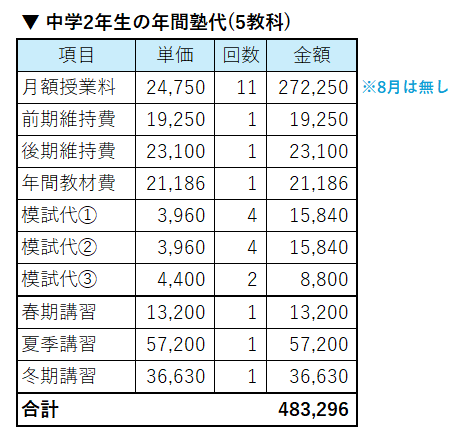 中学２年生の1年間の塾代