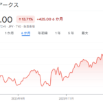 [株式投資]持株の食品銘柄が値上がり・食品消費税ゼロ効果？