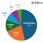 子どもの教育費・今年度は142万円でした【月別内訳あり】
