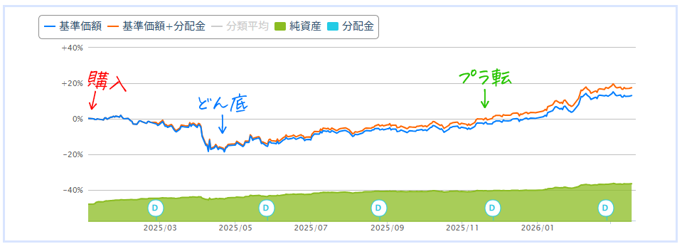 楽天SCHD一括投資後の状況